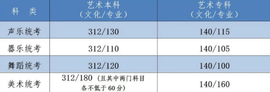 2022<a href='http://www.tyc99911.com/qinhuangdaoshi/' target='_blank'><u>秦皇島</u></a>高考藝術類錄取控制分數線是多少？