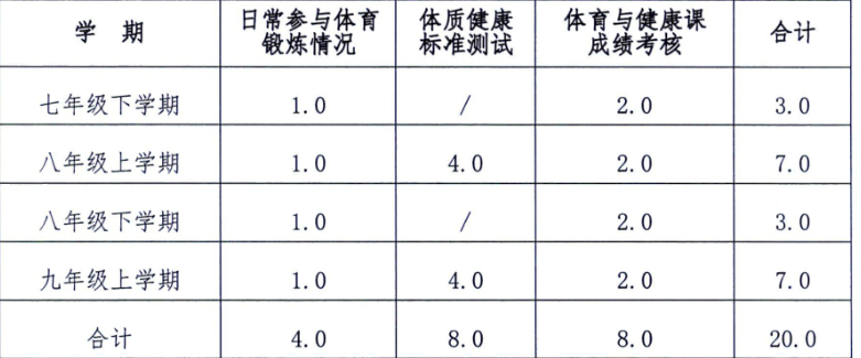 河北<a href='http://www.tyc99911.com/qinhuangdaoshi/' target='_blank'><u>秦皇島</u></a>中考體育過程性考核包含哪些內容？怎么評分？