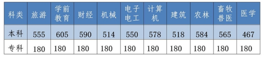 2022年河北省高考分數線一覽