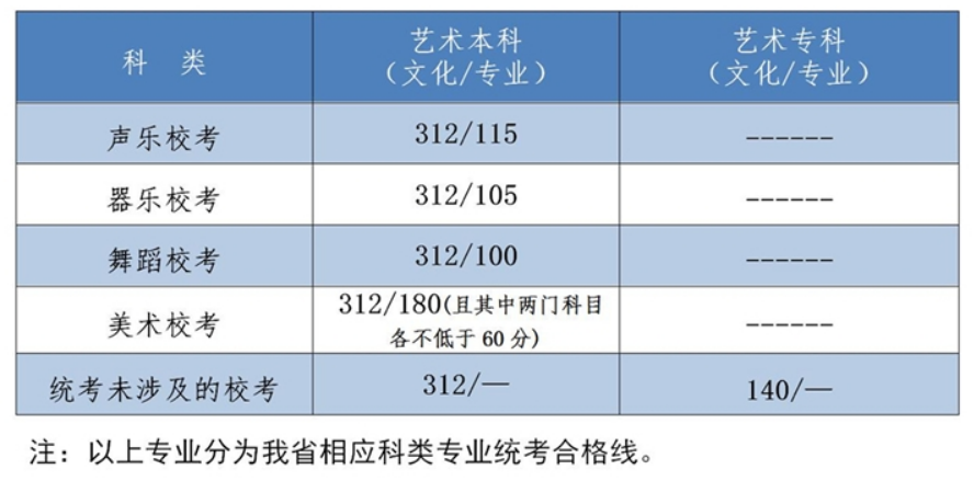 2022年河北省高考分數線一覽