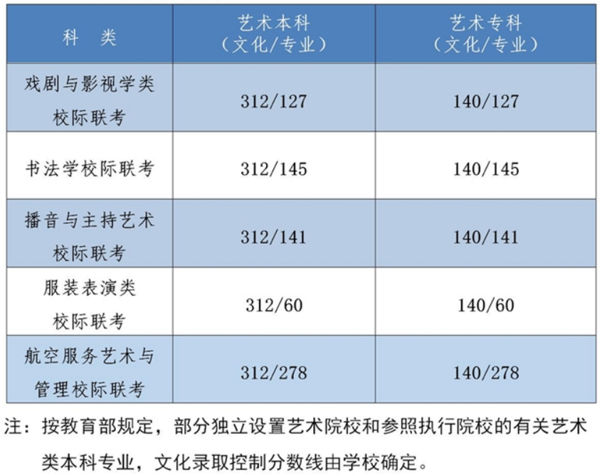 2022年河北省高考分數線一覽