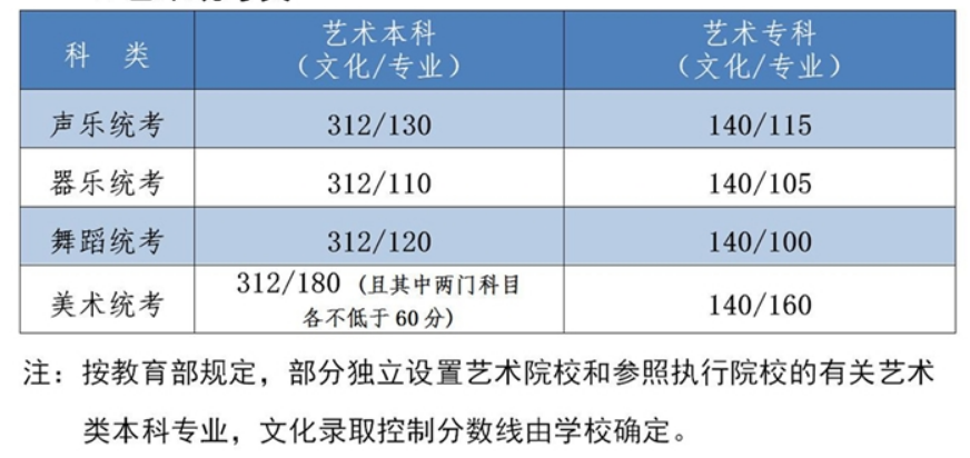 2022年河北省高考分數線一覽
