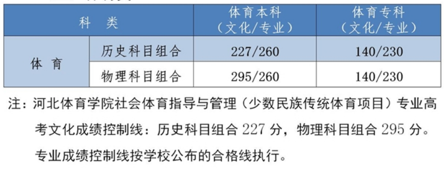 2022年河北省高考分數線一覽