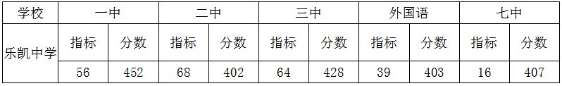 <a href='http://www.tyc99911.com/baodingshi/' target='_blank'><u>保定</u></a>樂凱中學中考指標生錄取情況